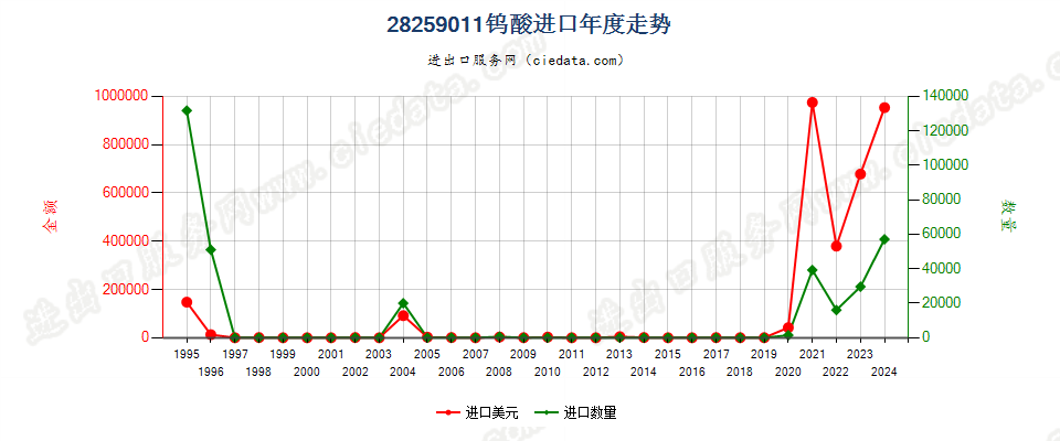 28259011钨酸进口年度走势图