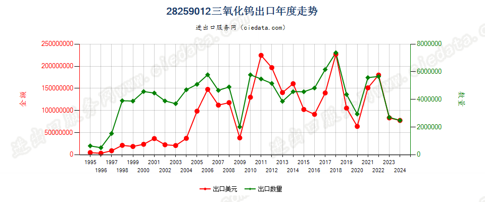 28259012三氧化钨出口年度走势图