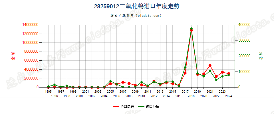 28259012三氧化钨进口年度走势图