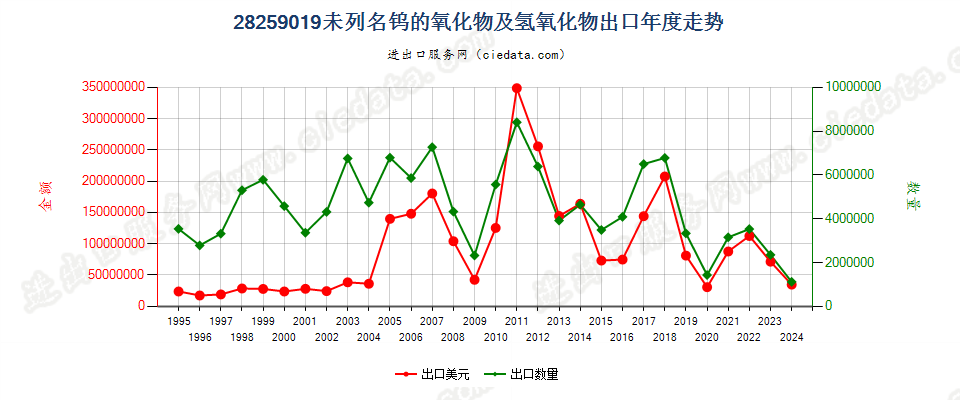 28259019未列名钨的氧化物及氢氧化物出口年度走势图