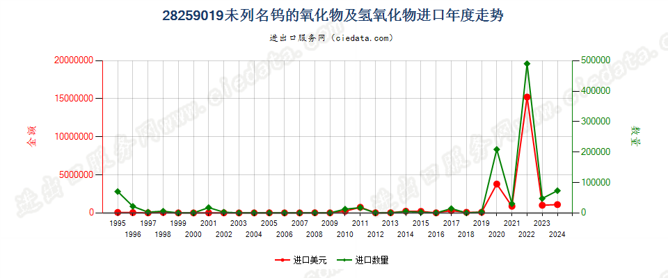 28259019未列名钨的氧化物及氢氧化物进口年度走势图