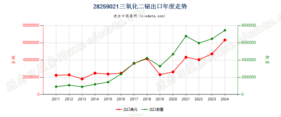 28259021三氧化二铋出口年度走势图