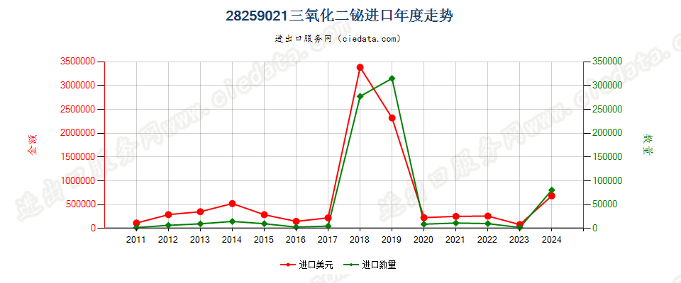 28259021三氧化二铋进口年度走势图