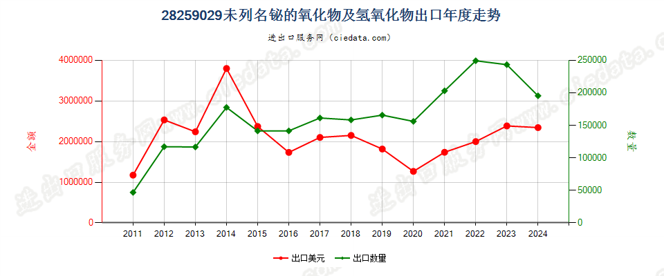 28259029未列名铋的氧化物及氢氧化物出口年度走势图