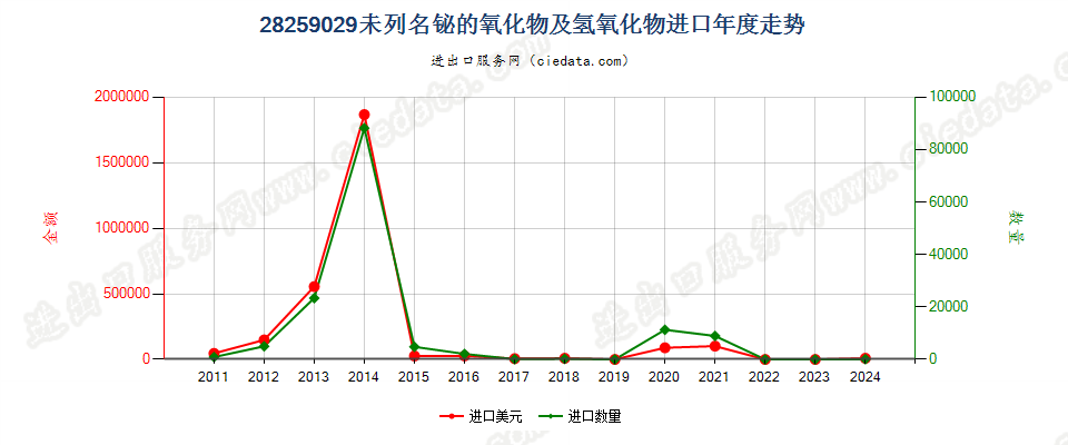 28259029未列名铋的氧化物及氢氧化物进口年度走势图