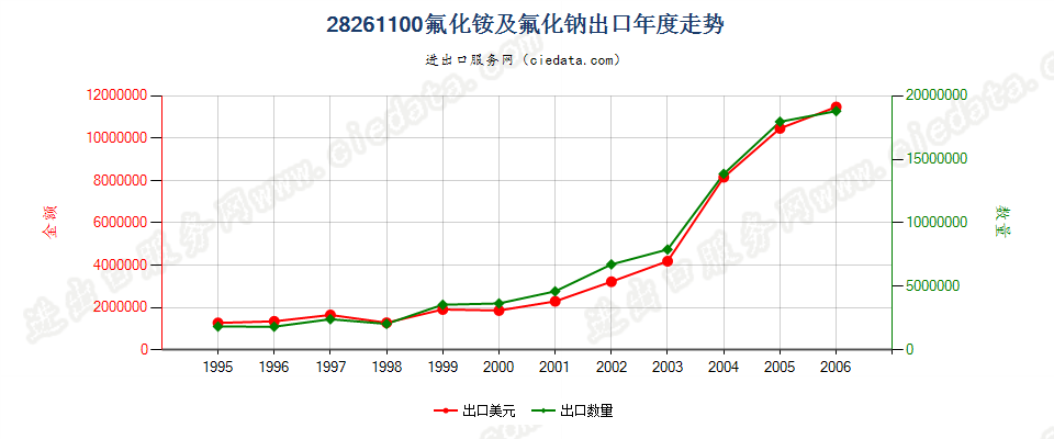 28261100(2007stop)氟化铵及氟化钠出口年度走势图