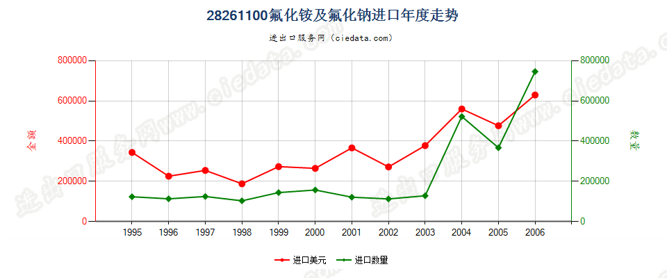 28261100(2007stop)氟化铵及氟化钠进口年度走势图