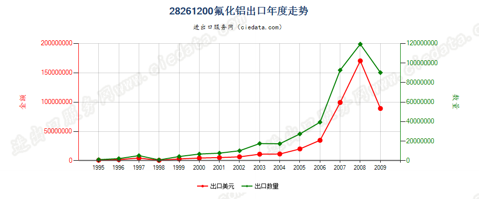28261200(2010stop)氟化铝出口年度走势图