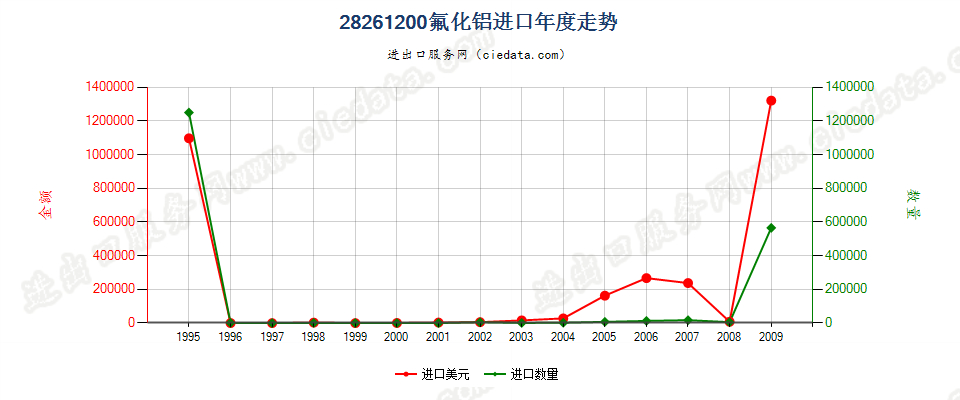 28261200(2010stop)氟化铝进口年度走势图
