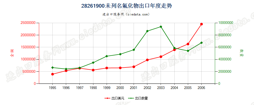 28261900(2007stop)未列名氟化物出口年度走势图