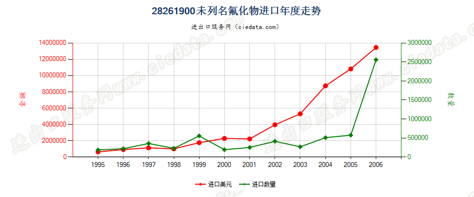 28261900(2007stop)未列名氟化物进口年度走势图