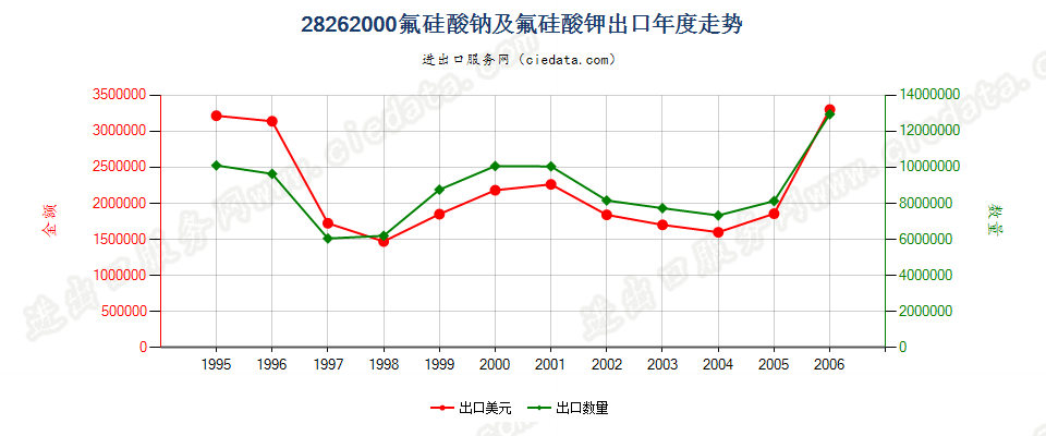 28262000(2007stop)氟硅酸钠及氟硅酸钾出口年度走势图