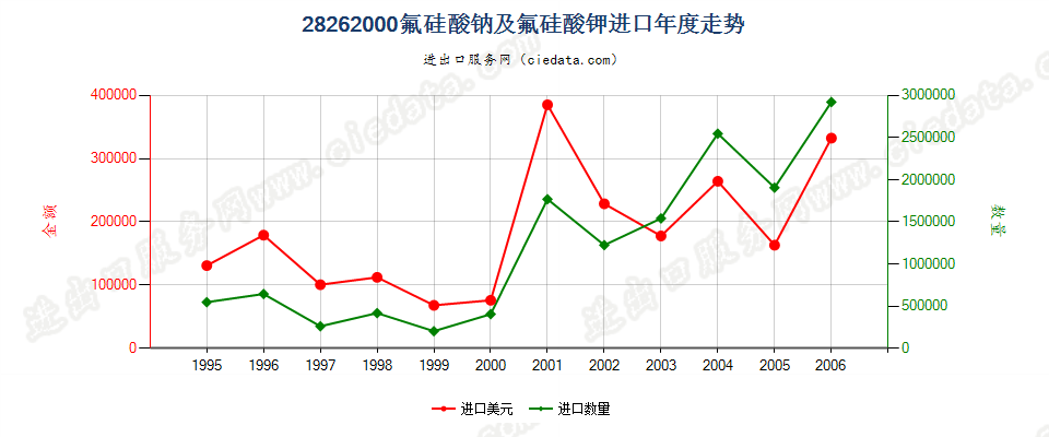 28262000(2007stop)氟硅酸钠及氟硅酸钾进口年度走势图