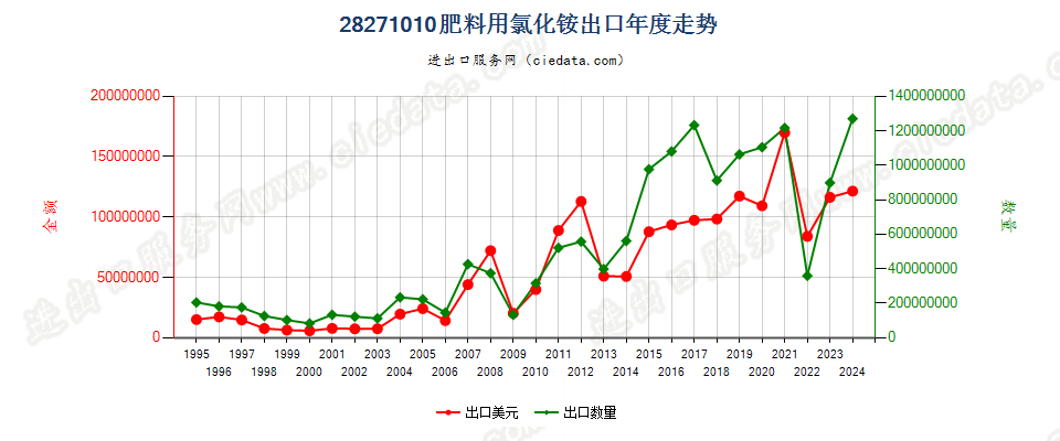 28271010肥料用氯化铵出口年度走势图