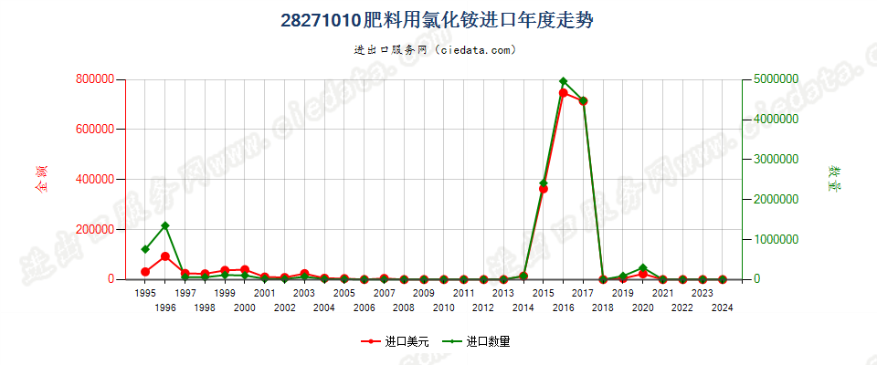 28271010肥料用氯化铵进口年度走势图