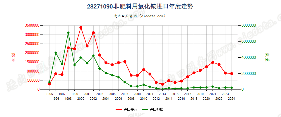 28271090非肥料用氯化铵进口年度走势图