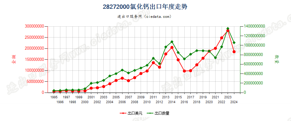 28272000氯化钙出口年度走势图