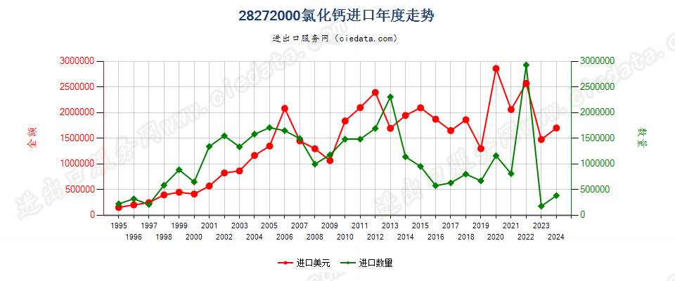 28272000氯化钙进口年度走势图