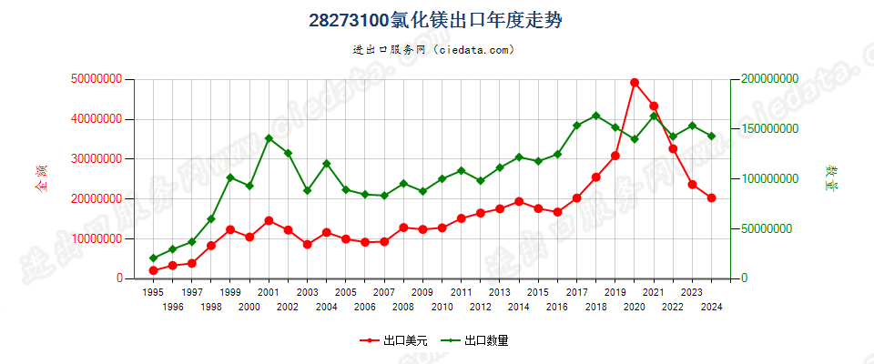 28273100氯化镁出口年度走势图