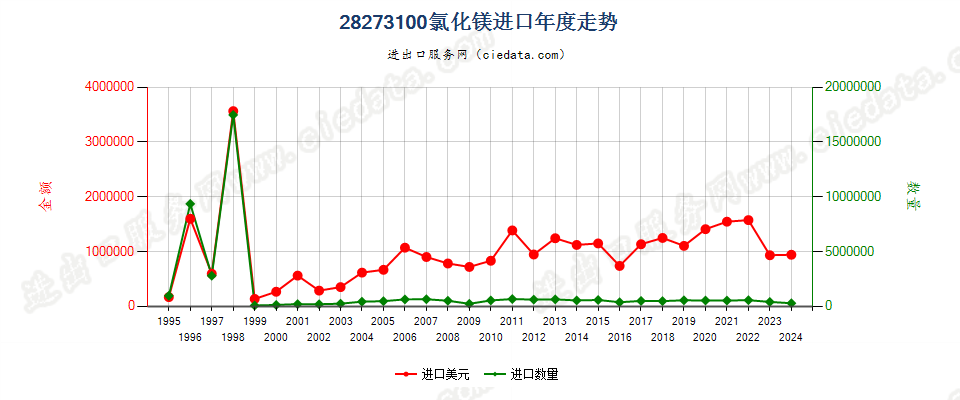 28273100氯化镁进口年度走势图