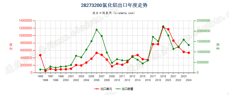 28273200氯化铝出口年度走势图