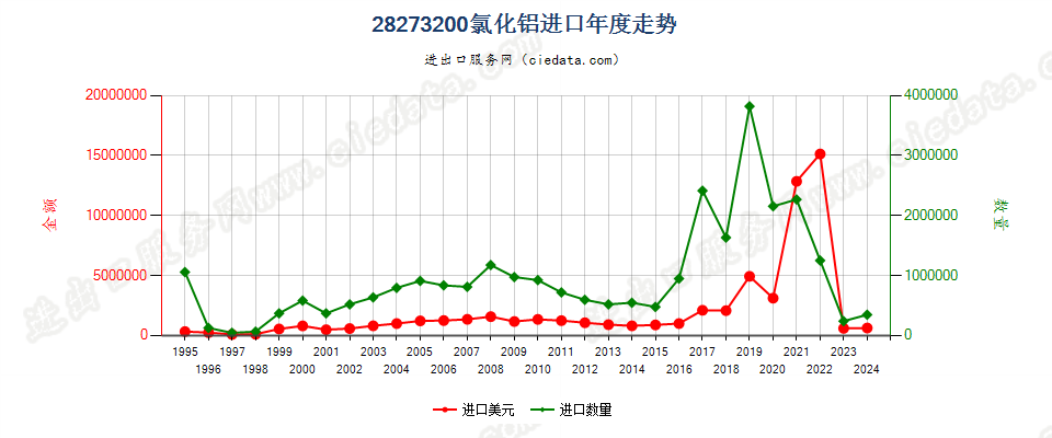 28273200氯化铝进口年度走势图