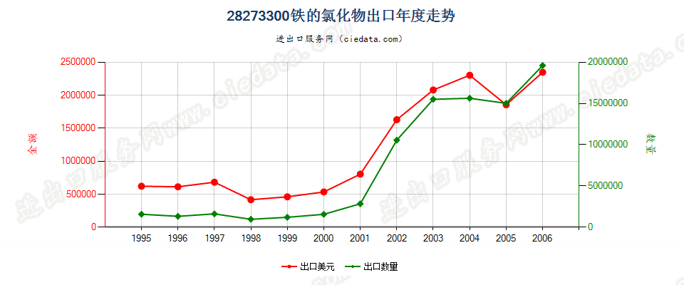 28273300(2007stop)铁的氯化物出口年度走势图