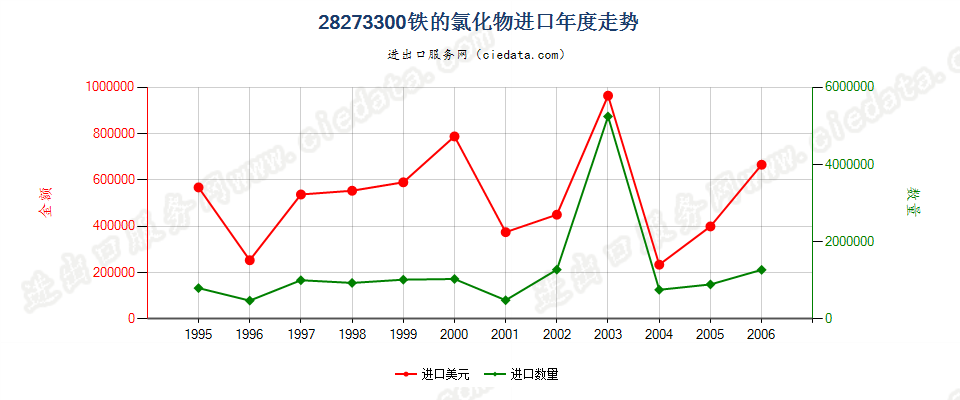 28273300(2007stop)铁的氯化物进口年度走势图