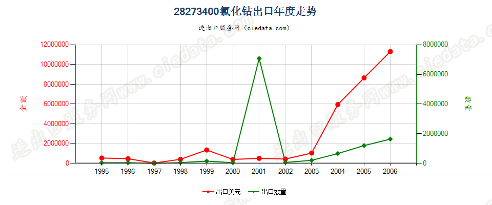 28273400(2007stop)氯化钴出口年度走势图