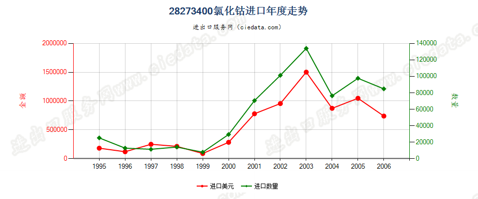 28273400(2007stop)氯化钴进口年度走势图