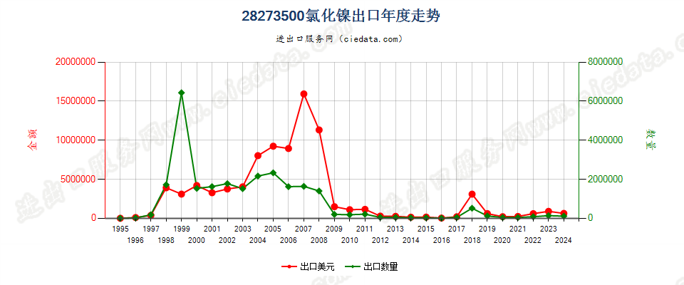 28273500氯化镍出口年度走势图