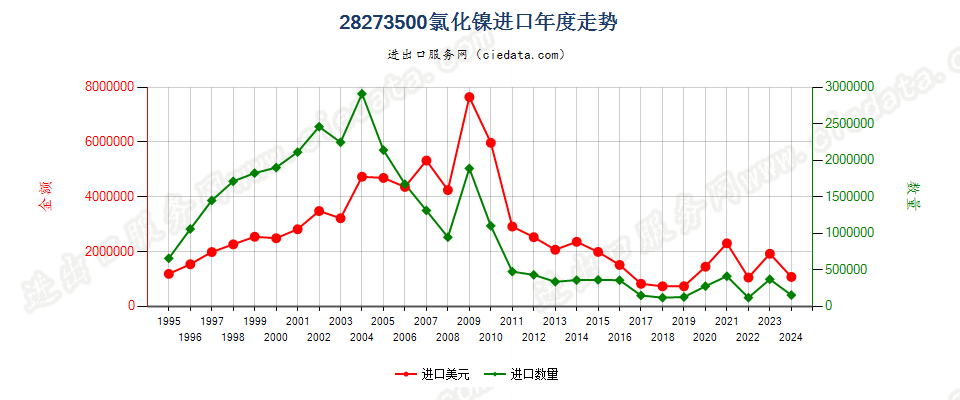 28273500氯化镍进口年度走势图