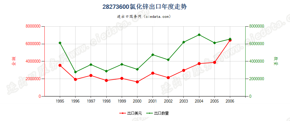 28273600(2007stop)氯化锌出口年度走势图