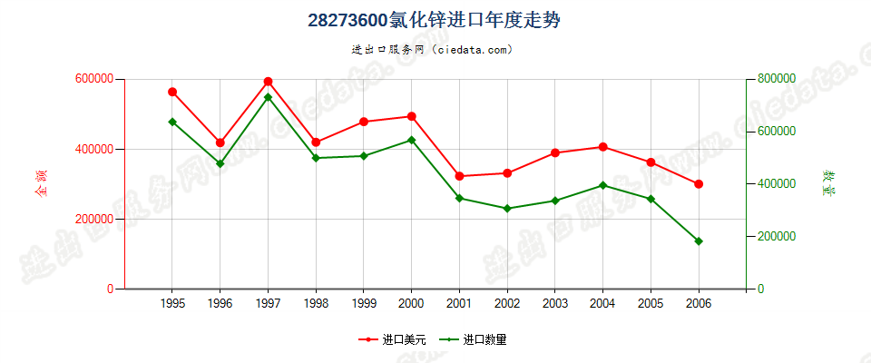 28273600(2007stop)氯化锌进口年度走势图