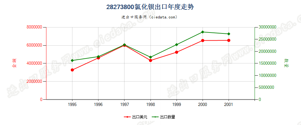 28273800出口年度走势图