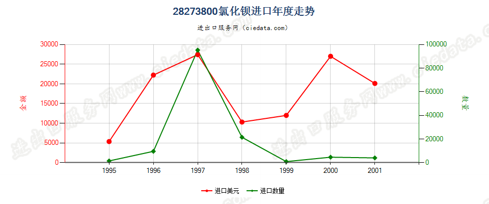 28273800进口年度走势图