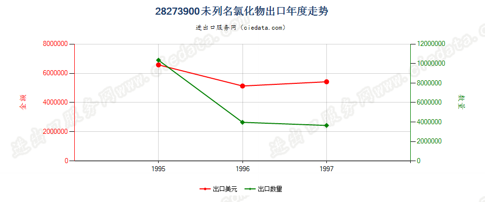 28273900出口年度走势图