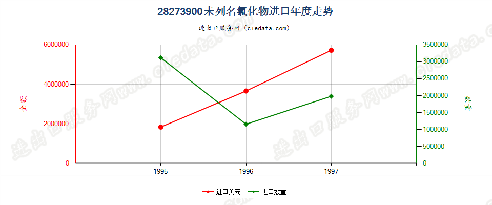 28273900进口年度走势图