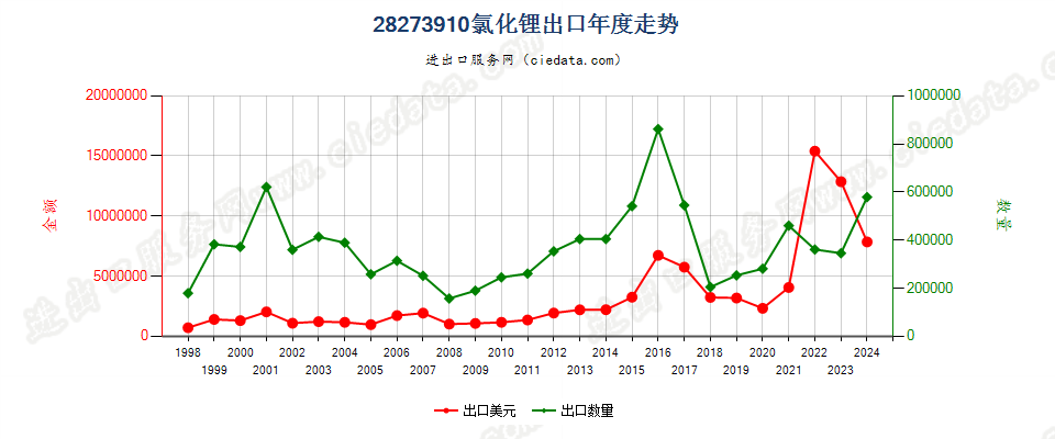 28273910氯化锂出口年度走势图