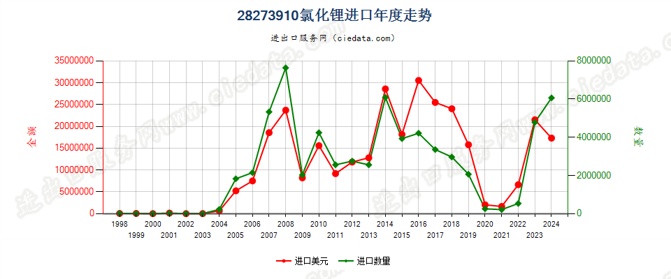 28273910氯化锂进口年度走势图