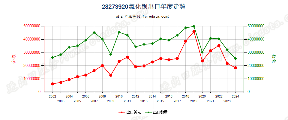 28273920氯化钡出口年度走势图