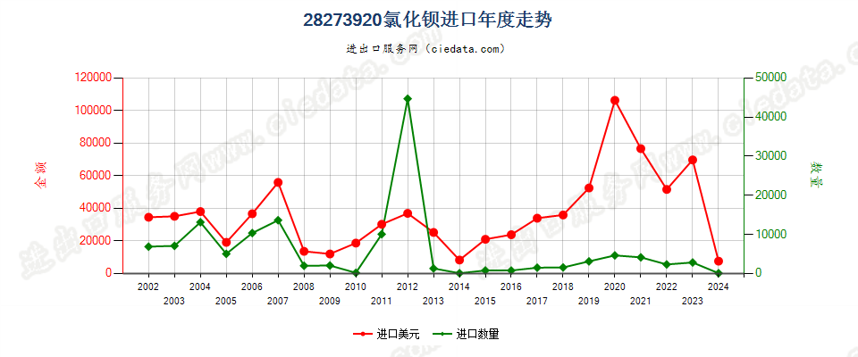 28273920氯化钡进口年度走势图