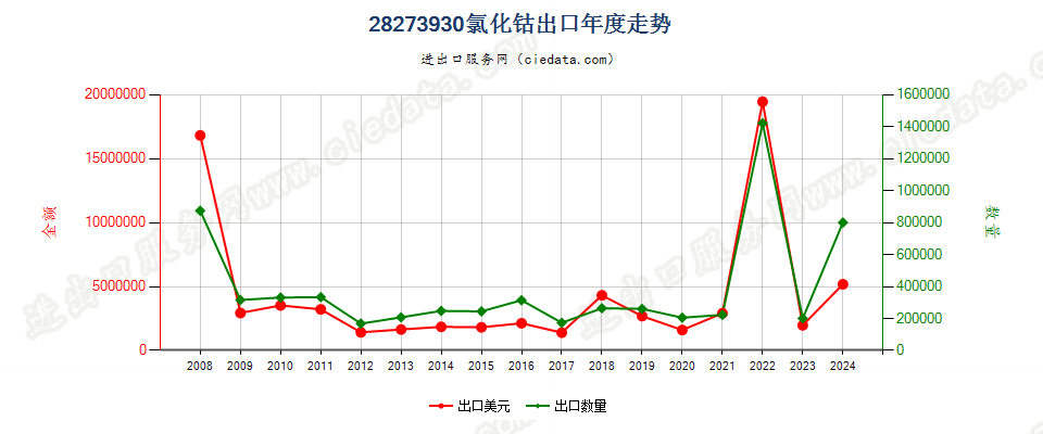 28273930氯化钴出口年度走势图