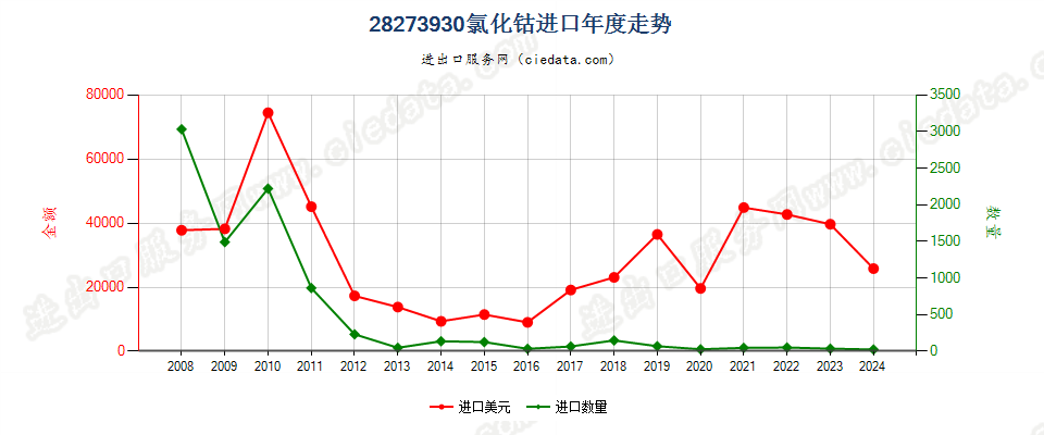 28273930氯化钴进口年度走势图