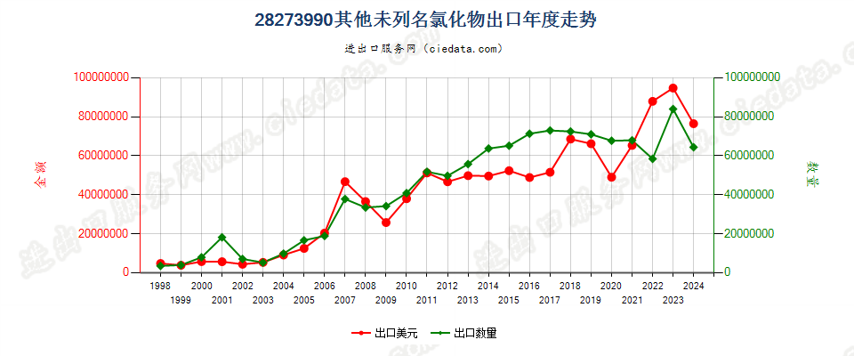 28273990未列名氯化物出口年度走势图