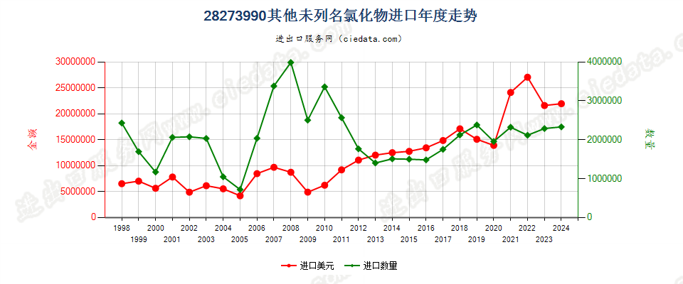 28273990未列名氯化物进口年度走势图