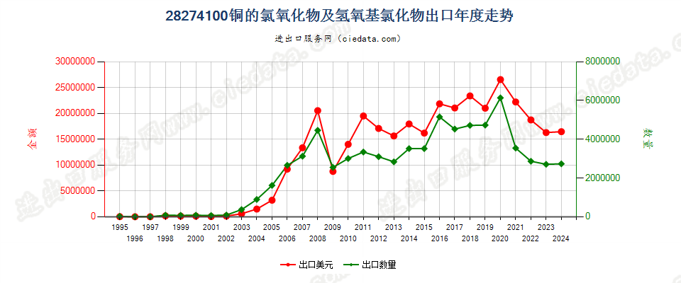 28274100铜的氯氧化物及氢氧基氯化物出口年度走势图