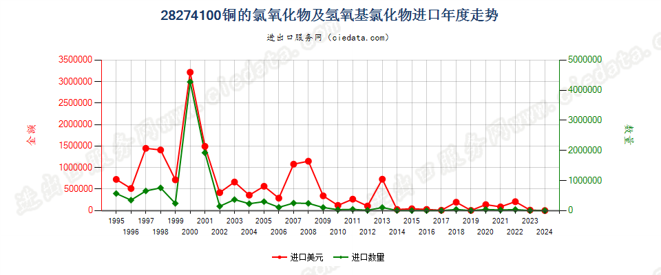 28274100铜的氯氧化物及氢氧基氯化物进口年度走势图