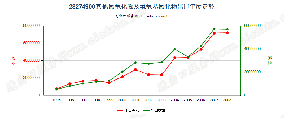 28274900(2009stop)其他氯氧化物及氢氧基氯化物出口年度走势图