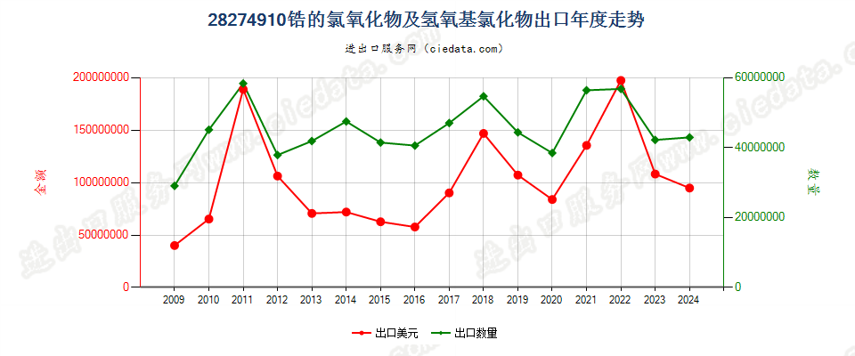 28274910锆的氯氧化物及氢氧基氯化物出口年度走势图